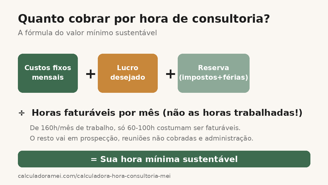 Infográfico da fórmula da hora de consultoria: custos fixos mais lucro desejado mais reserva, divididos pelas horas faturáveis do mês